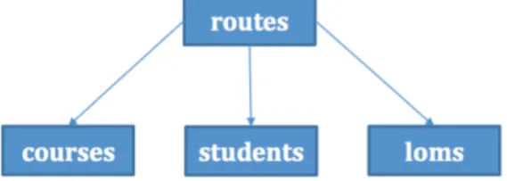 Figura 5.3: Esquema general del Routes.js