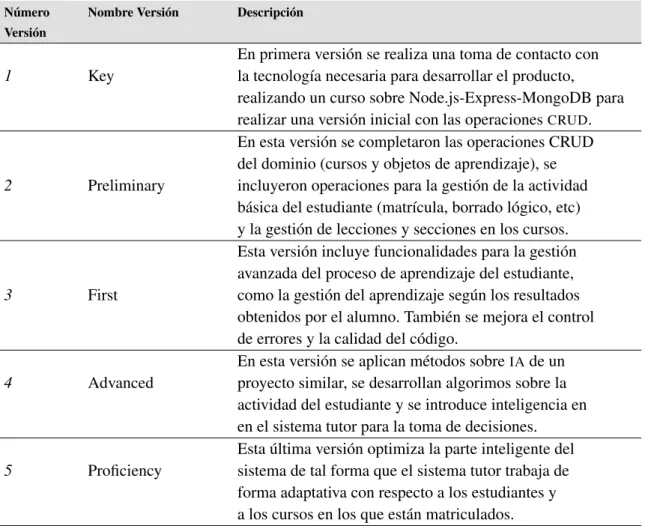 Tabla 5.1: Versiones desarrolladas del ITS (Intelligent Tutoring System)
