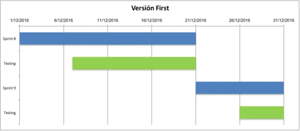 Figura 5.12: Diagrama de Gantt de los sprints de la versión First