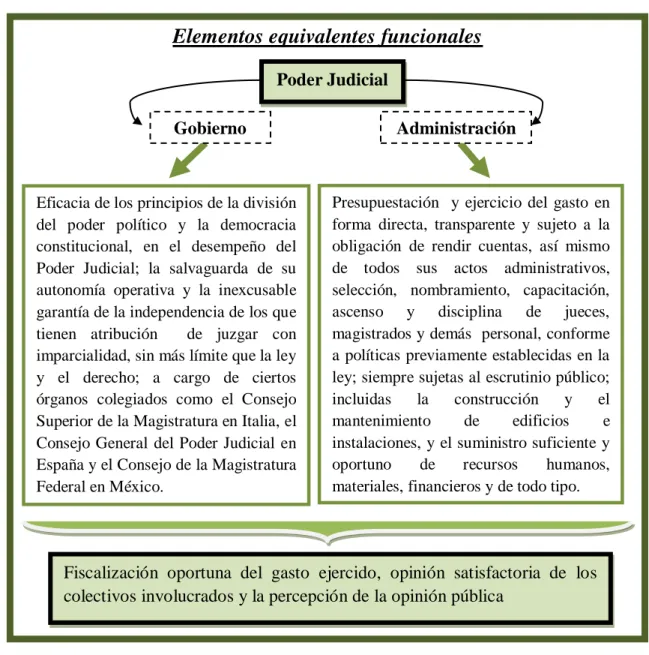 Figura 3. Elementos equivalentes funcionales 