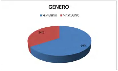 Figura 4.  Género. 