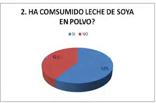 Figura 7. Consumo regular de leche de soya. 