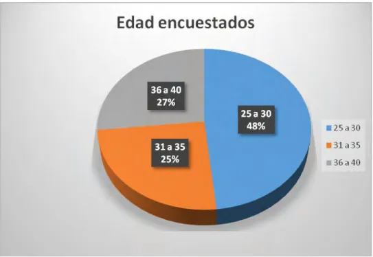 Gráfico 1: Rango de edad encuestados 
