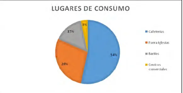 Gráfico 10: Lugares de consumo de empanadas 