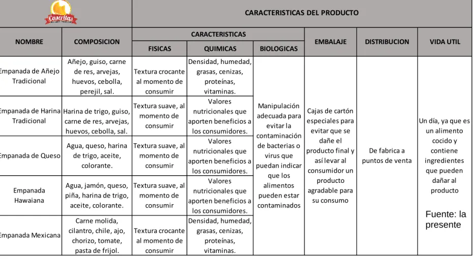 Tabla No 4  Características del producto  