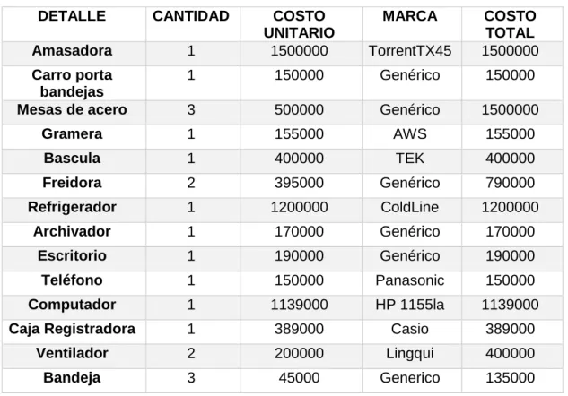 Tabla No 5  Maquinaria y equipo 