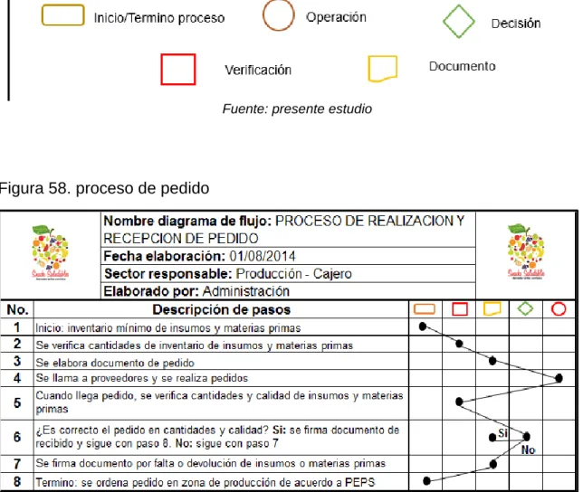 Figura 58. proceso de pedido 