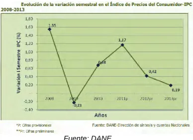 Figura 3. Variación de índice de precios del consumidor 