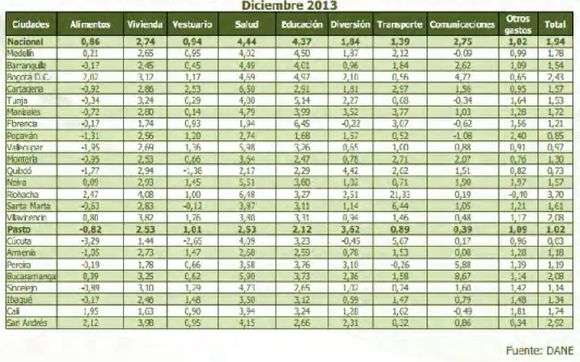 Figura 5. Variación por grupos de bienes y servicios 