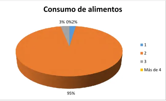 Tabla 2. Frecuencia de consumo 