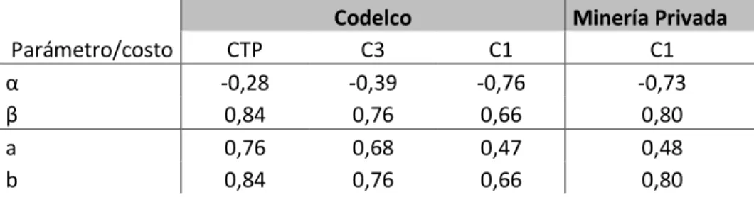 Cuadro 10: Regresiones de la relación de los costos y el precio del cobre 82 𝑙𝑛(𝑐𝑜𝑠𝑡𝑜) =  𝛼 + 𝛽 𝑙𝑛(𝑝𝑟𝑒𝑐𝑖𝑜 𝑐𝑜𝑏𝑟𝑒) 