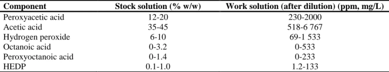Table 2:   Ranges for the different components depending on the formulation and type of solution