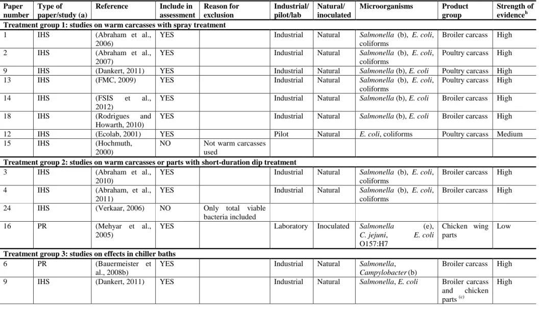 Table 4:   Studies submitted by the Applicant and the reasons for inclusion/exclusion from the assessment  Paper 