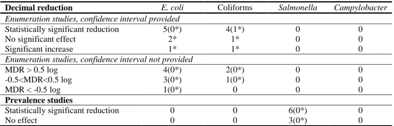 Table 5 shows a summary of individual data sets from each study. In enumeration studies, there was a  positive+  effect  on  E