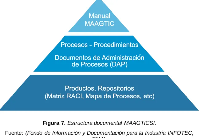 Figura 7. Estructura documental  MAAGTICSI. 