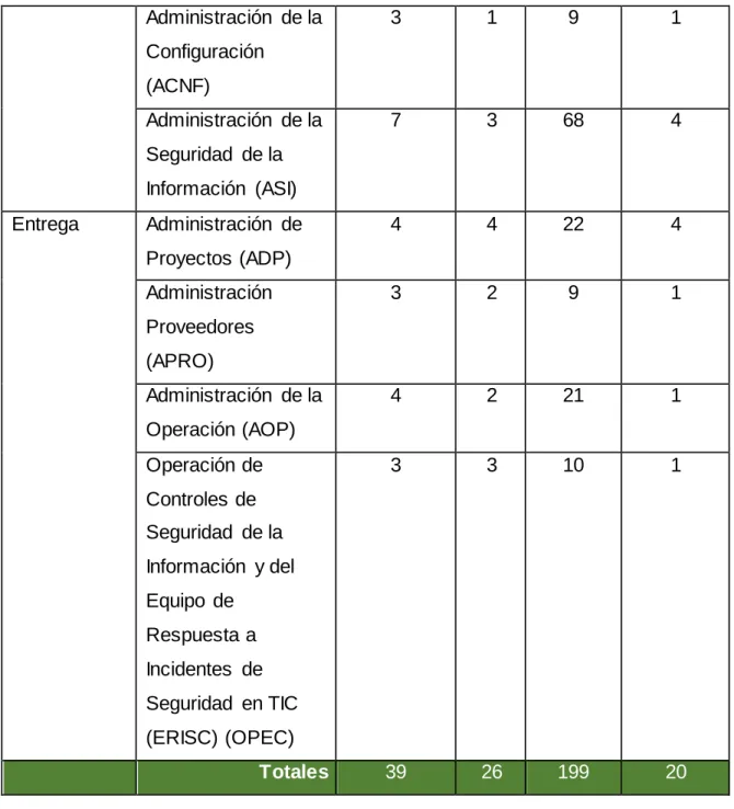 Cuadro 4. Resumen de procesos del MAAGTICSI. 