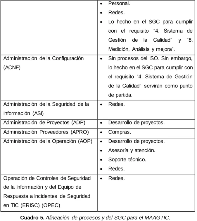 Cuadro 5. Alineación  de procesos y del SGC para el MAAGTIC. 