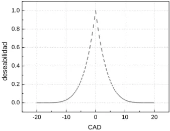 Figura 5.7. Función de deseabilidad para A=-20, B=0, C=20, s=t=5.