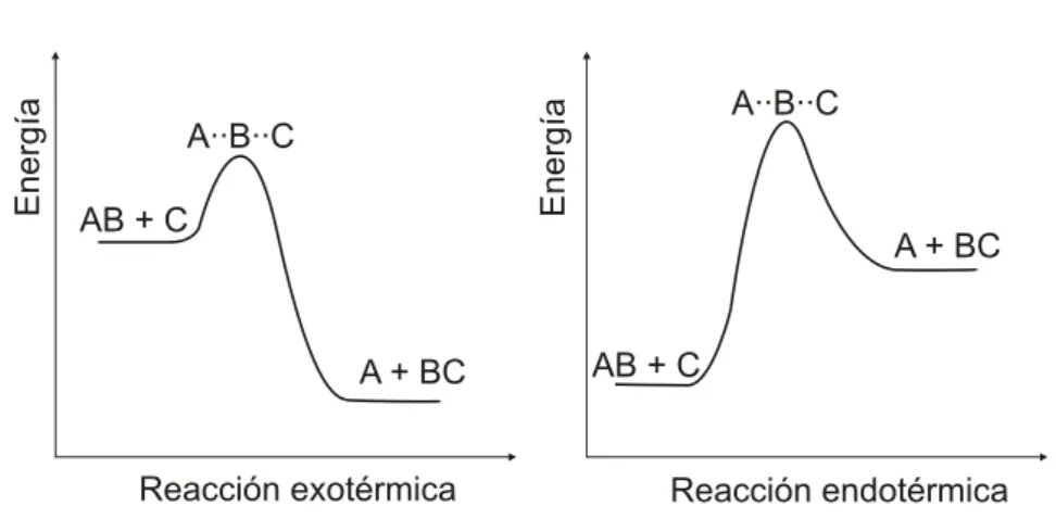 Figura 2.2. Tipos de reacciones elementales.