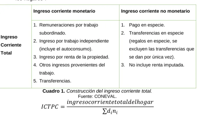 Cuadro 1. Construcción del ingreso corriente total. 