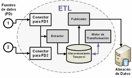 Figura 17. Proceso ETL 