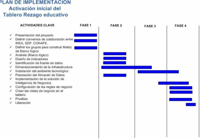 Figura 21. Plan de implementación del Modelo 