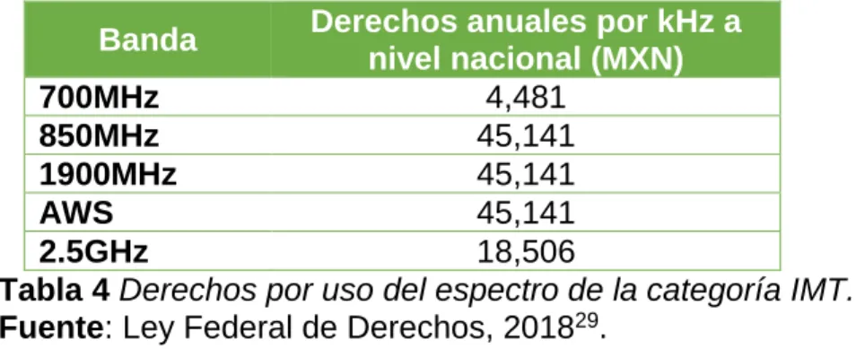 Tabla 4 Derechos por uso del espectro de la categoría IMT.    