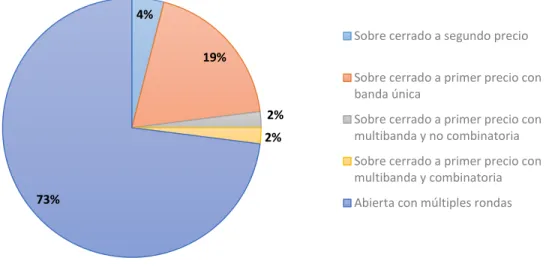 Gráfico 1 Tipología de subastas utilizadas internacionalmente. 