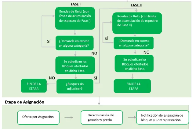 Figura 2 Esquema del Procedimiento de Presentación de Ofertas. 