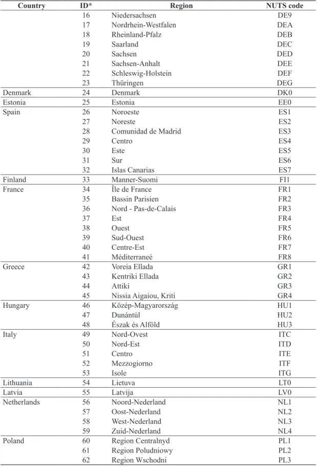 table 1 (cont.):      Sample of regions 