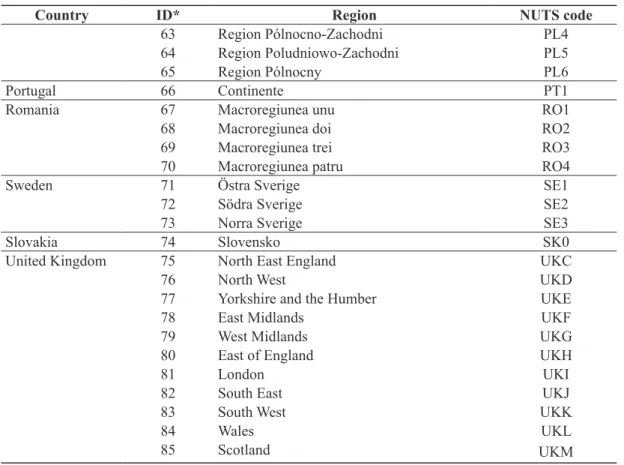 table 1 (cont.):      Sample of regions 