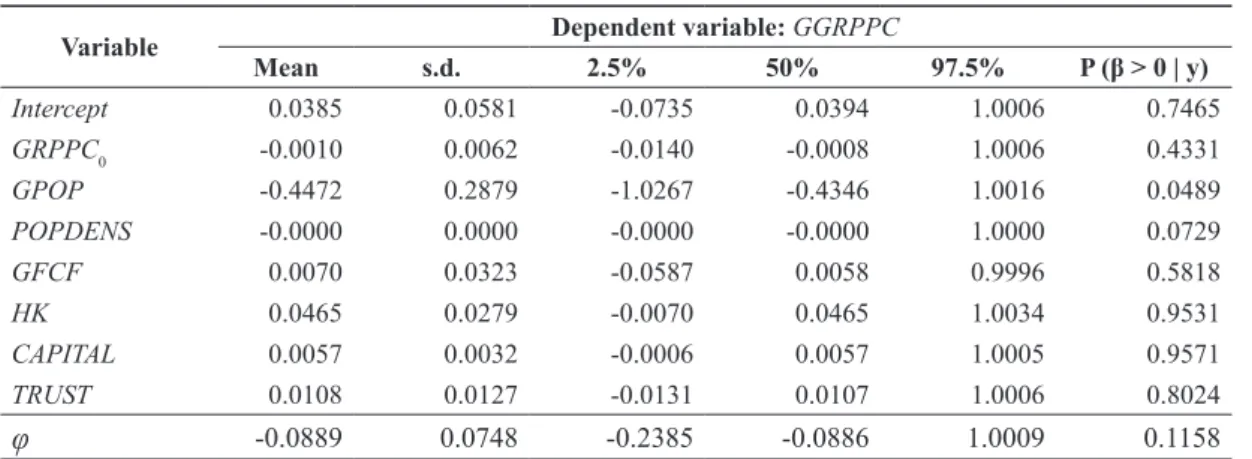 table 4:      Summary for regressors in Model 1 (TRUST)