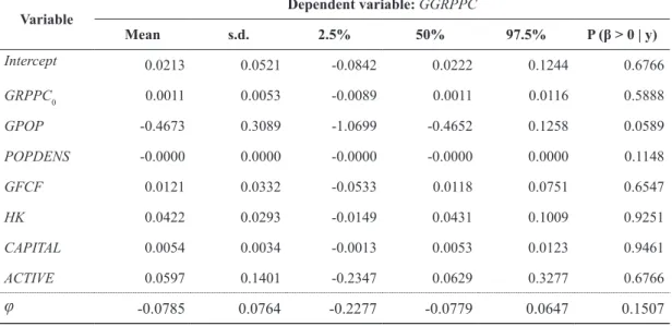 table 5:      Summary for regressors in Model 2 (ACTIVE)