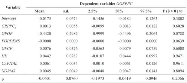 table 6:      Summary for regressors in Model 3 (NORMS)