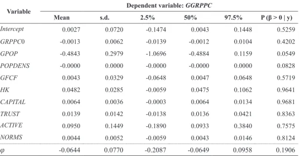 table 7:  Summary for regressors in Model 4 (TRUST, ACTIVE, NORMS)