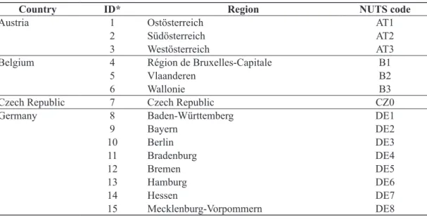 table 1:      Sample of regions 