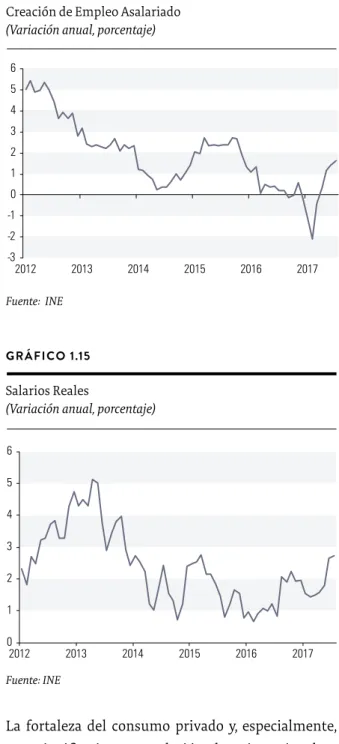GRÁFICO 1.12 Consumo Privado