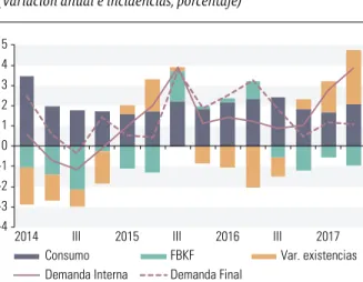 GRÁFICO 1.16 Demanda Interna