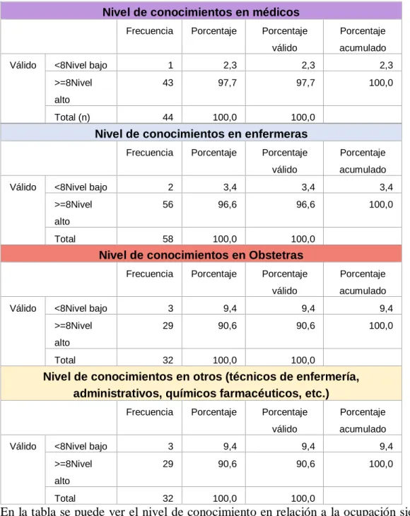 Tabla N° 4.  Nivel de conocimientos por ocupación. 