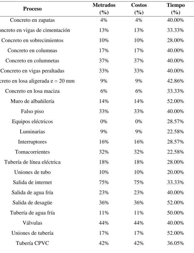 Tabla 24. Influencia de BIM en la optimización de la etapa de diseño 