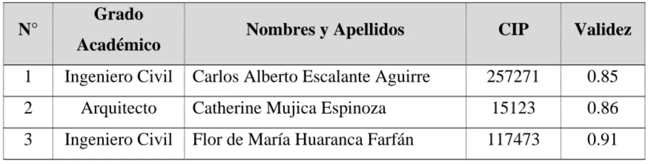 Tabla 4: Resumen de validadores 