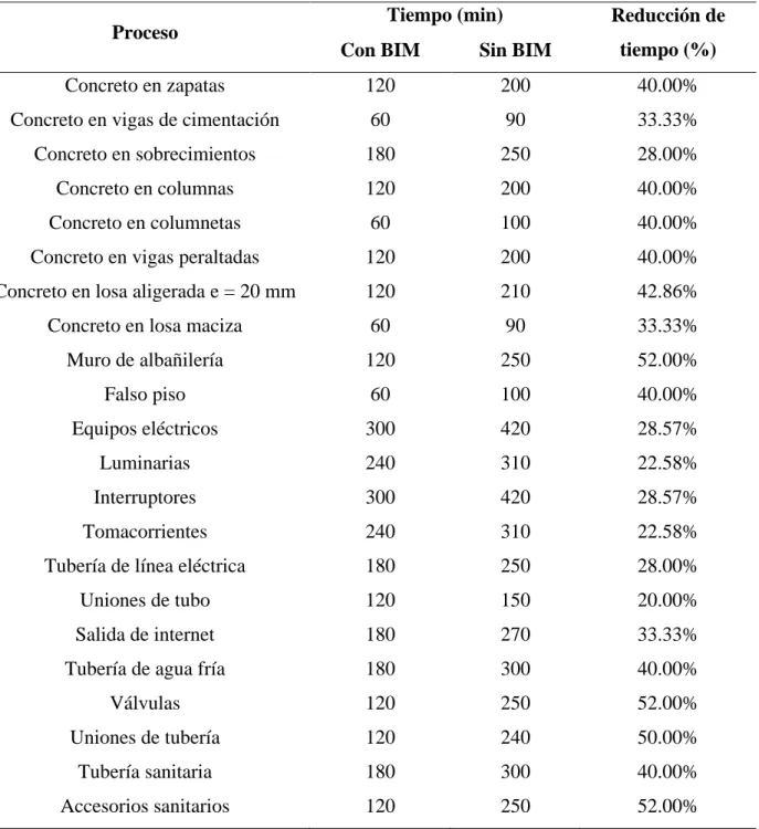 Tabla 8. Porcentaje de reducción de tiempo 