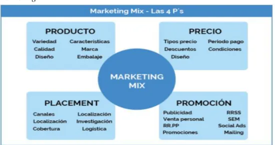 Figura 2  Marketing Mix 