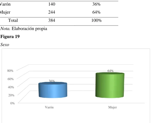 Tabla 14  Sexo  