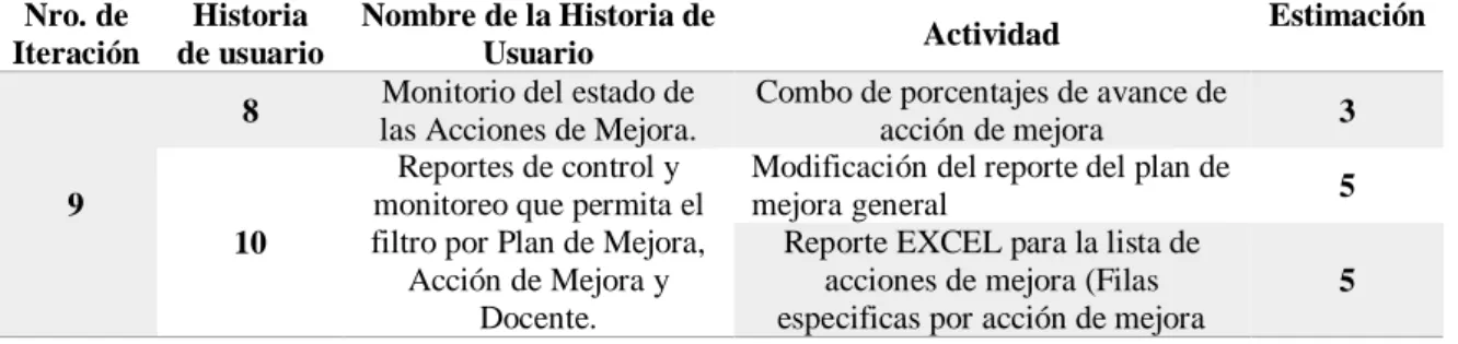 Tabla de novena Iteración 
