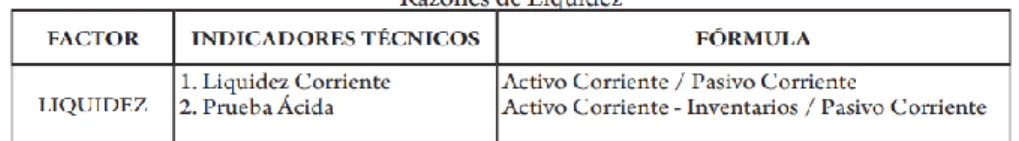 Figura 3 Razones de liquidez 