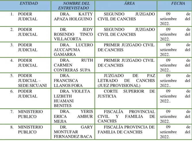Tabla 1 Relación de entrevistados 
