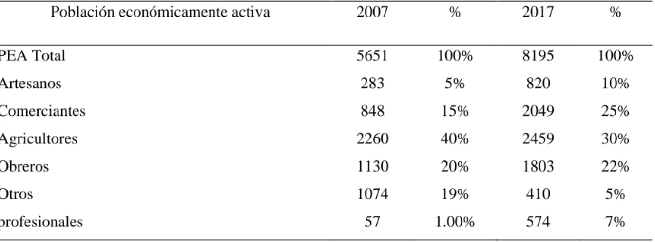 Tabla 9: Población Económicamente Activa del distrito de Pisac 2007 - 2017