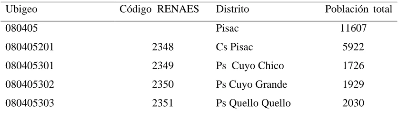 Tabla 10: Centros de salud en el distrito de Pisac 2020 