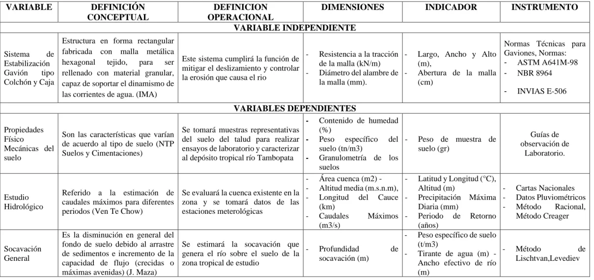 Tabla 23: Cuadro de operacionalización de variables 